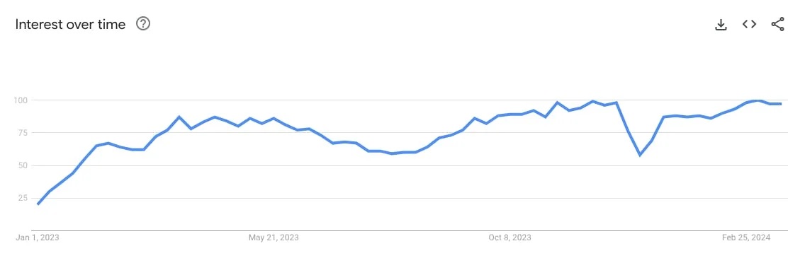 Search Interest for "ChatGPT" over time