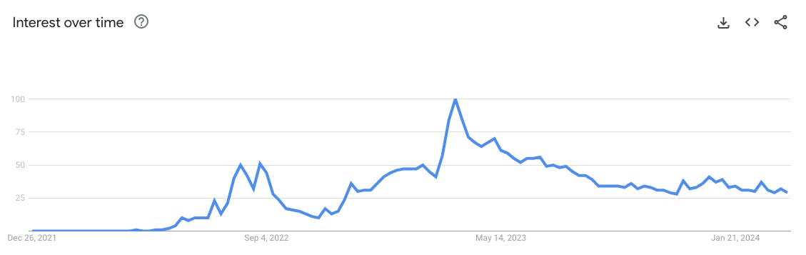 Search Interest for "Midjourney" over time
